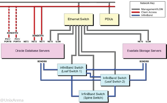 Exadata Network Architecture