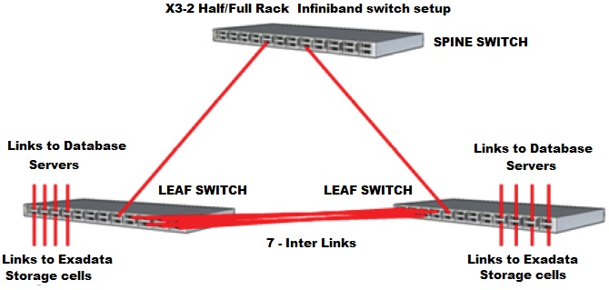 infiniband switch x3-2 half-full rack