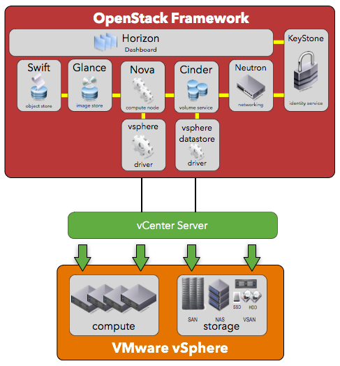 OpenStack + VMware
