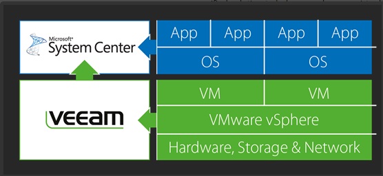 Veeam for system center