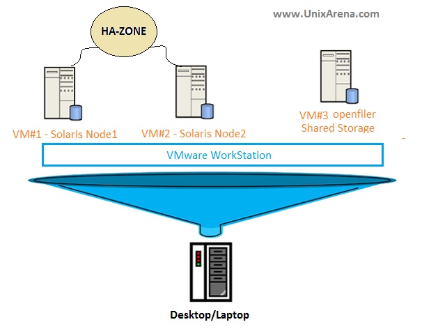Solaris Cluster in a BOX