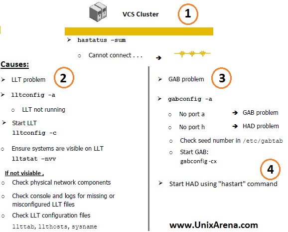 VCS troubleshooting