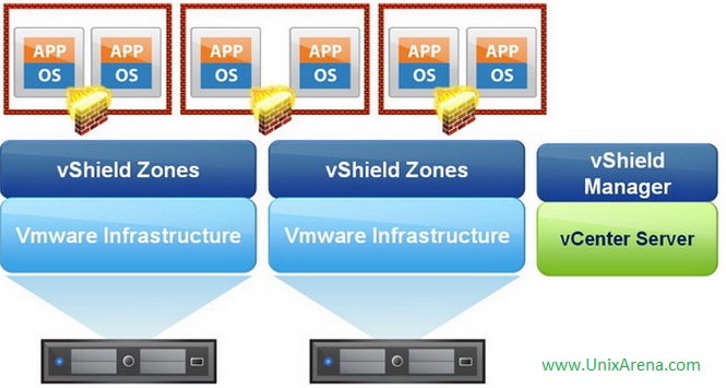 vSheild Manager overview