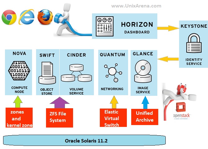 Openstack on Solaris 11.2