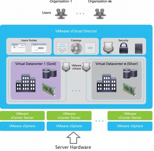 VMware vCloud