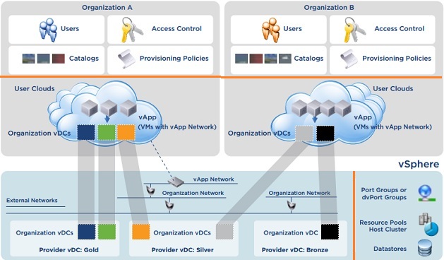 Provides vDC vs Organization vDC