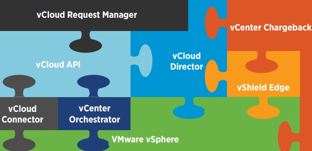 VMware vCloud Components