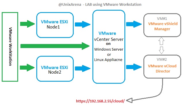 Unixarena vCloud LAB