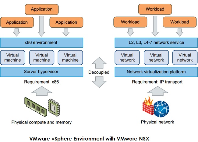Vmware vSphere Decoupled with VMware NSX