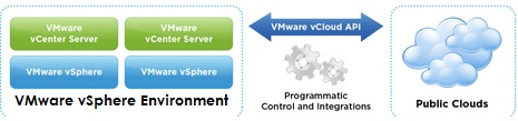 VMware vSphere - vCloud
