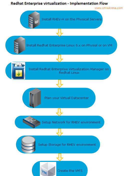 Workflow Implementation- RHEV