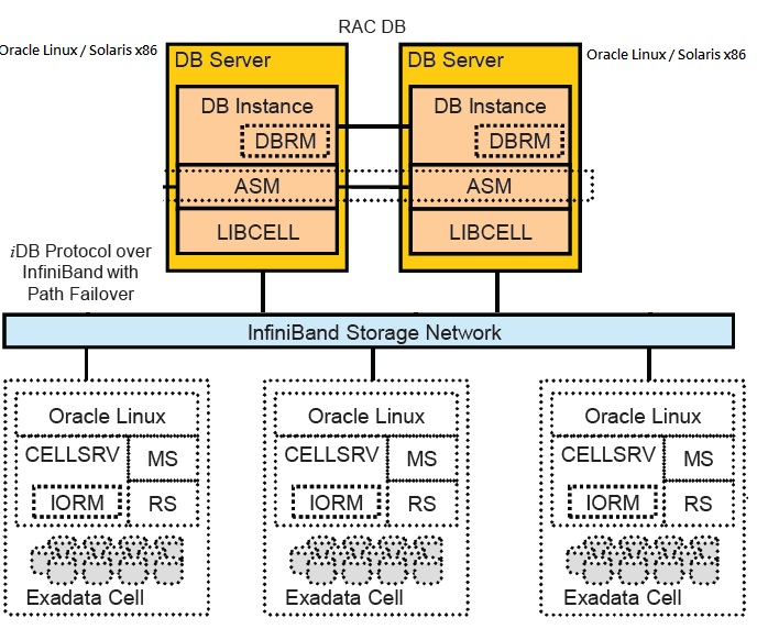 Architecture of Exadata Database Machine - Part 2 - UnixArena