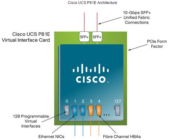 Mezzanine card