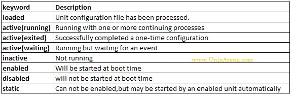 service status in RHEL7