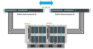 Ucs Environment Setup the Cisco UCS environment and configure the UCS ? - UnixArena