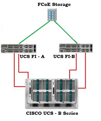 Configure the FC uplinks