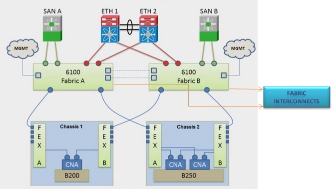 Cisco UCS - B - Series Environment 