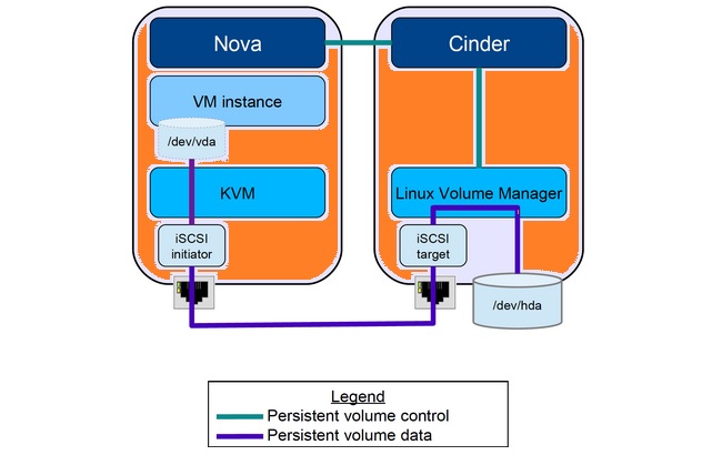 Cinder architecture