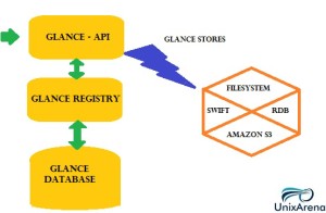 Glance service installation & configuration