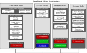 Openstack 4 Node Architecture