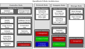 Openstack 4 Node Architecture