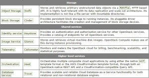 Openstack services