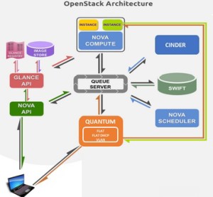 RabbitMQ MyASQL Openstack