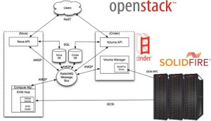 SolidFire on OpenStack
