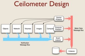 Ceilometer Openstack