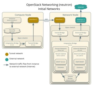 Neutron Openstack Network flows