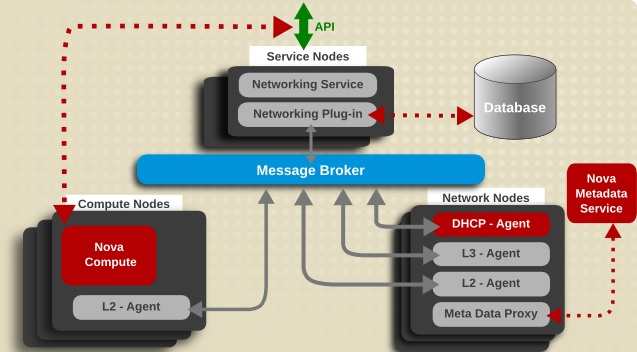 Message node. OPENSTACK Neutron. Neutron OPENSTACK networking. Network services. OPENSTACK Neutron External interface.
