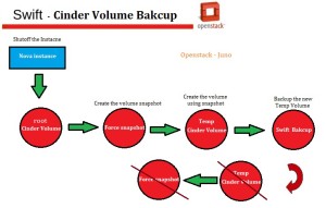cinder root volume Bakcup using swift
