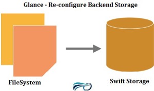 Reconfigure Glance Backend storage as swift