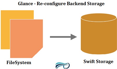 Reconfigure Glance Backend storage as swift