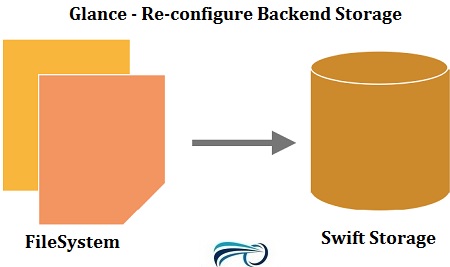 Reconfigure Glance Backend storage as swift