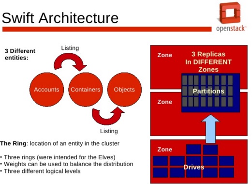 Openstack – Configure the Object Storage - Storage Node ... block diagram of linux 