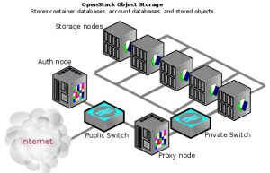 swift Openstack