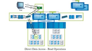 Direct Data Access - Read Operations