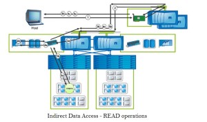 Indirect Data Access - read Operations