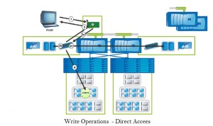 NetApp - Write Operations - Direct Access