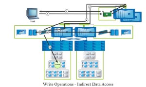 NetApp - Write Operations - Indirect Data Access
