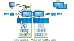 Netapp Write Operations - Flash pool SSD cache