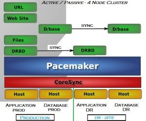 RHEL 7 - Redhat Cluster with Pacemaker - Overview - Part 2 - UnixArena