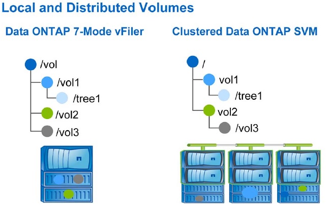 Svm mode это. Включение SVM Mode. NETAPP SVMS. Mode 7. Cluster namespace data Management.