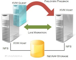 HA KVM guest using Pacemaker