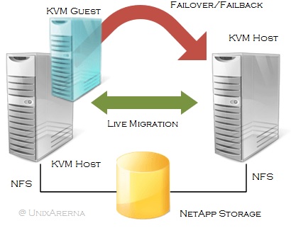 HA KVM guest using Pacemaker
