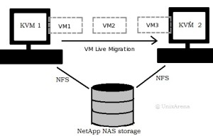 KVM - Live VM Migration