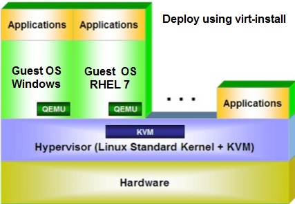 KVM virt-install Redhat