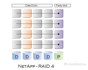 NetApp RAID 4