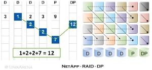 NetApp RAID-DP